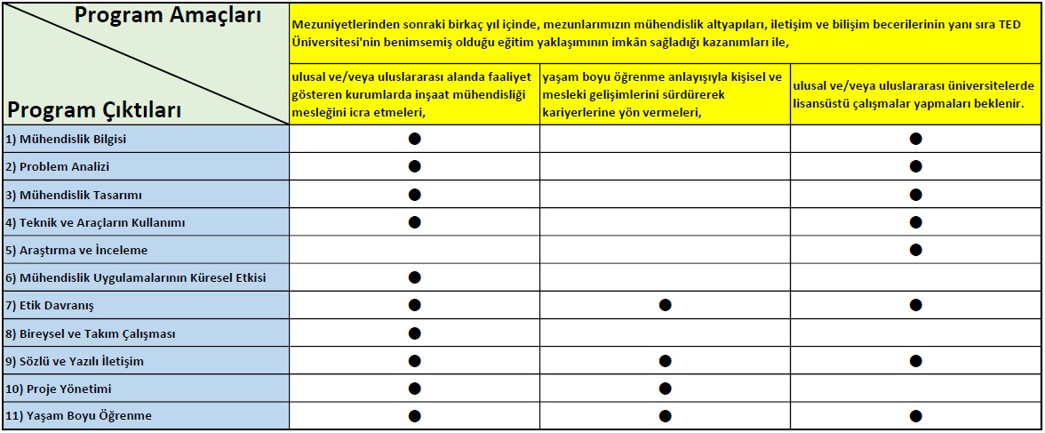 Program Amaçları-Çıktıları