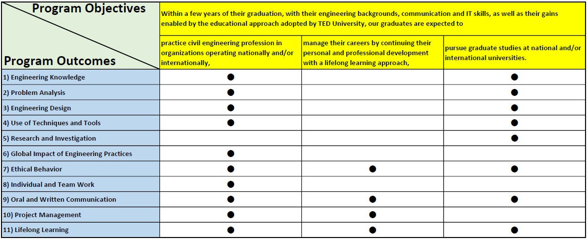 Program Objectives and Outcomes Matrix