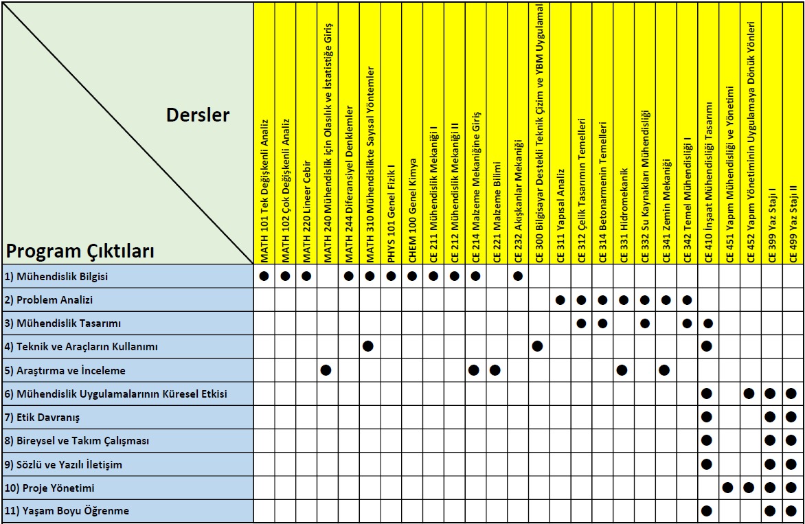 Program Dersleri ve Çıktıları Matrisi