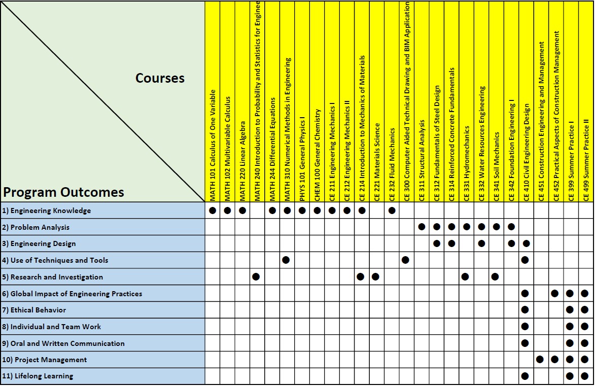Program Courses and Outcomes Matrix