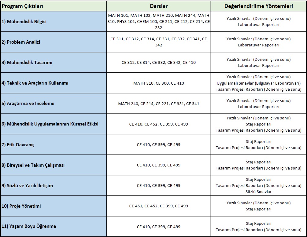 Program Çıktıları ve Değerlendirilme Yöntemleri