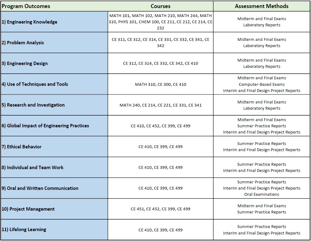 Program Outcomes and Assessment Methods