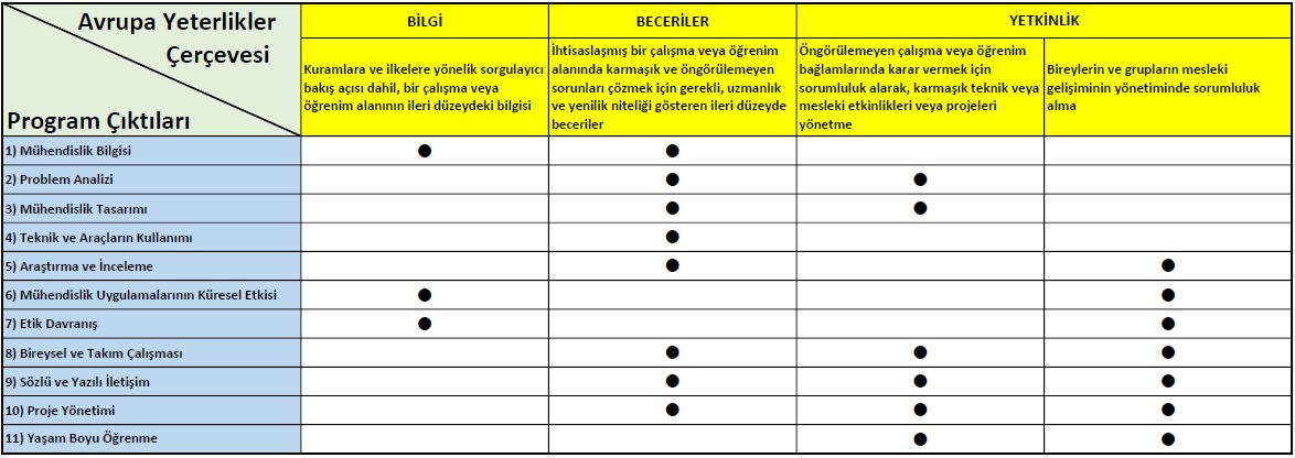 Program Çıktıları ve Avrupa Yeterlilikler Çerçevesi Matrisi