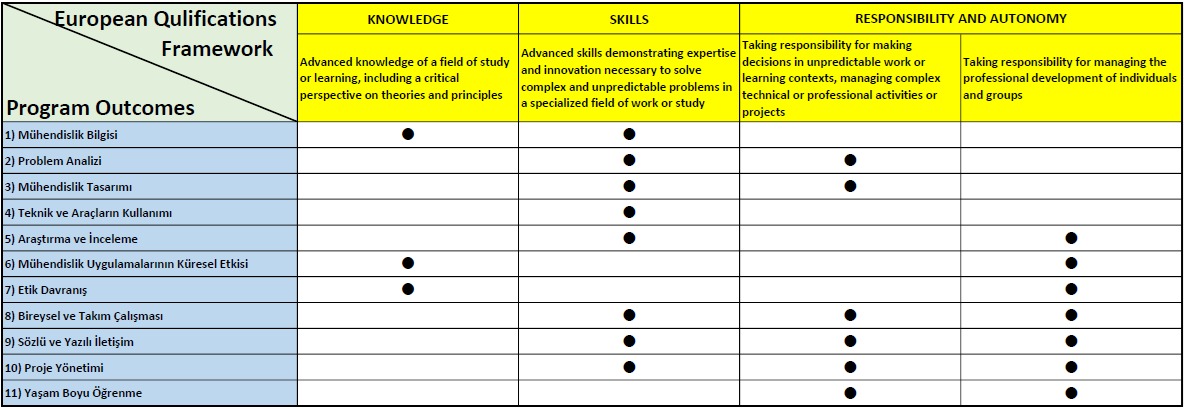 Program Outcomes and European Qulifications Framework Matrix