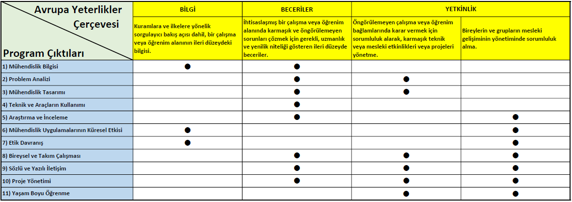 Program Çıktıları ve Avrupa Yeterlilikler Çerçevesi Matrisi