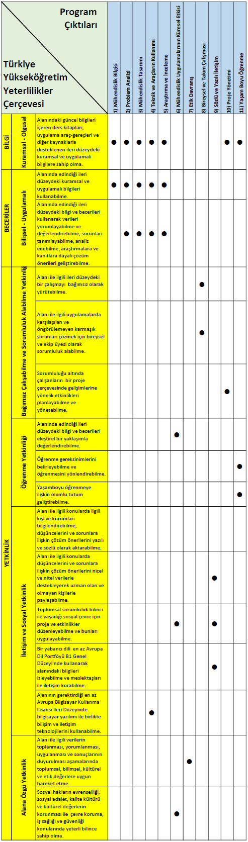 Program Çıktıları ve Türkiye Yükseköğretim Yeterlilikler Çerçevesi Matrisi