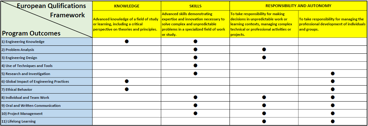 Program Outcomes and European Qulifications Framework Matrix