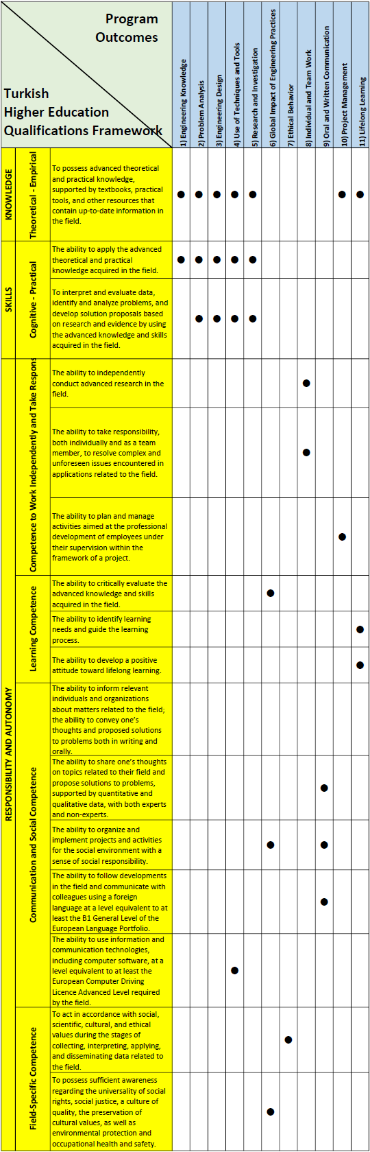 Program Outcomes and Turkish Higher Education Qulifications Framework Matrix