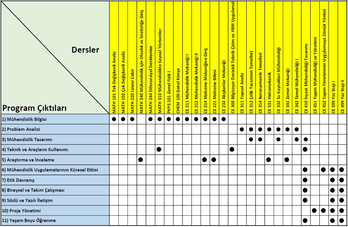 Program çıktıları ve Dersler
