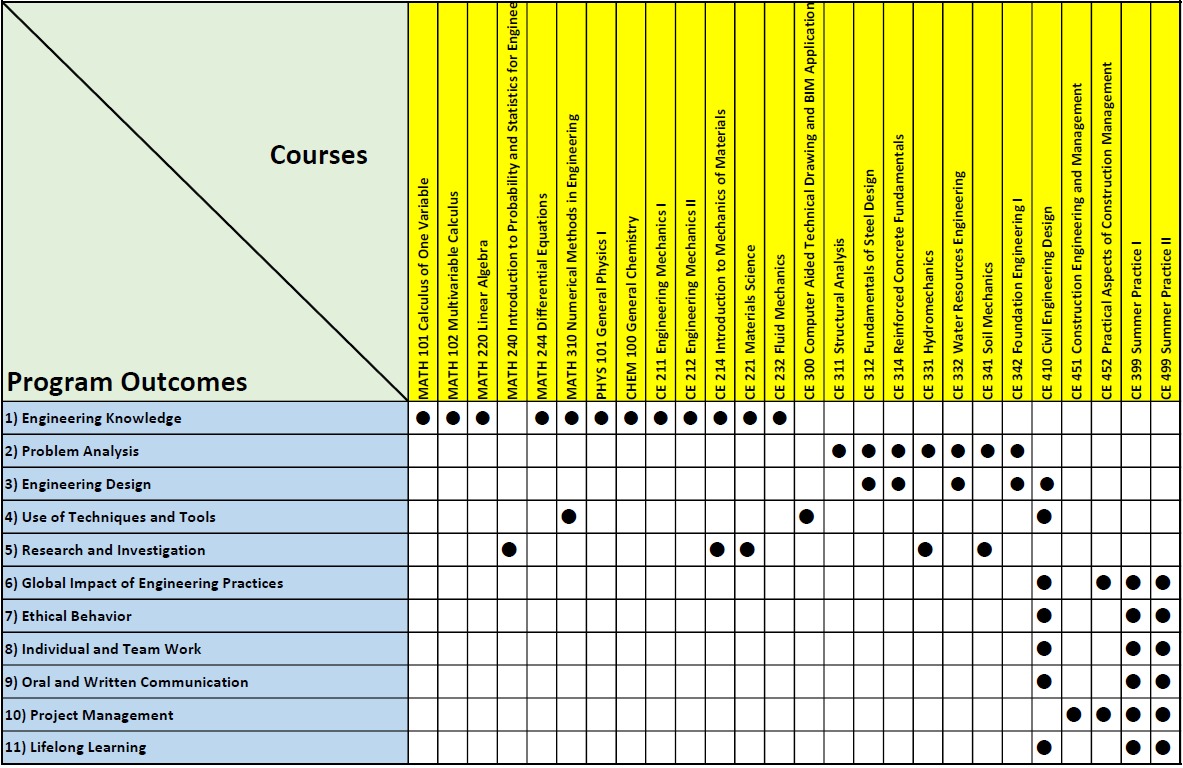 Program Outcomes and Courses