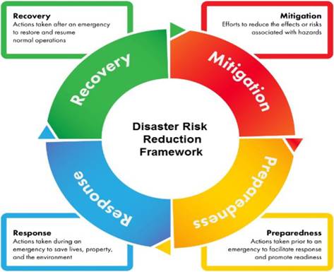 A diagram of a disaster risk reduction framework

AI-generated content may be incorrect.